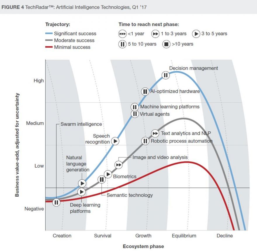 Top 10 Hot Artificial Intelligence (AI) Technologies